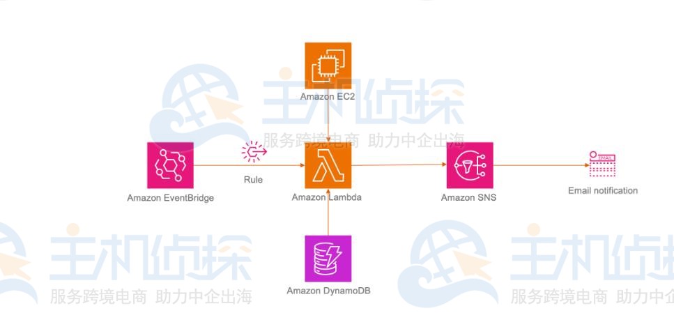 Amazon EC2实例方案架构图