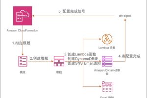Amazon EC2实例部署