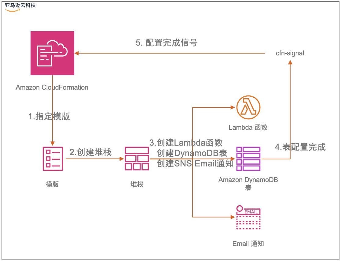 Amazon EC2实例部署