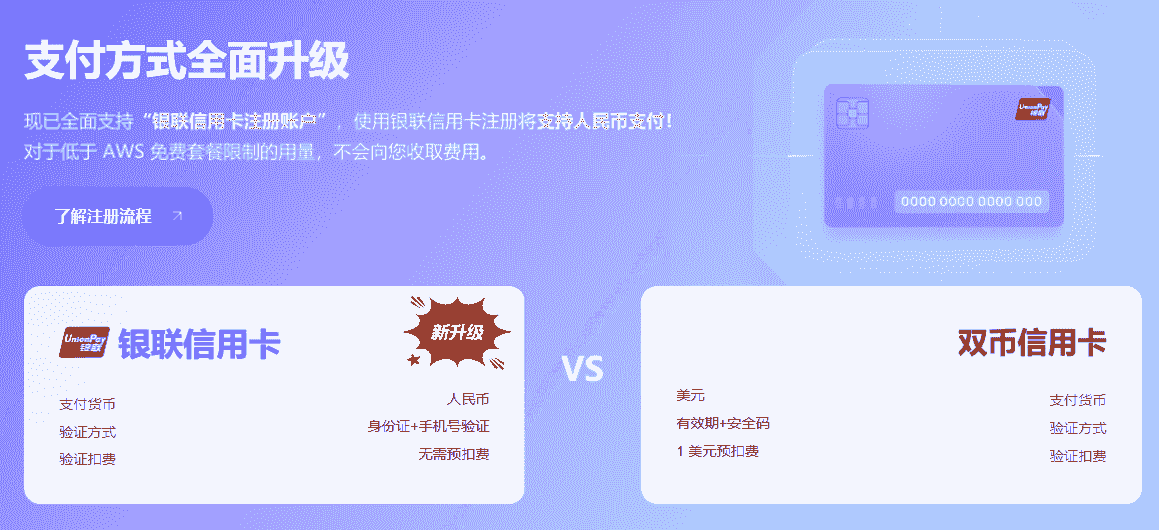 银联信用卡注册优惠