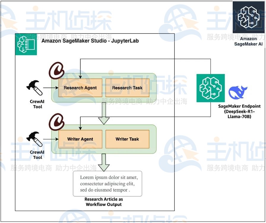 Amazon SageMaker AI上部署工作流程