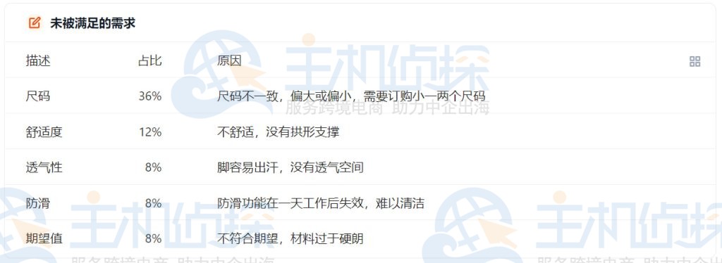 未被满足的需求数据