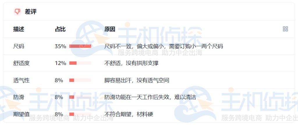 卖家精灵评论分析中差评分析