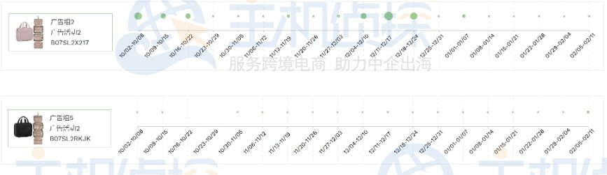 广告组2和广告组5
