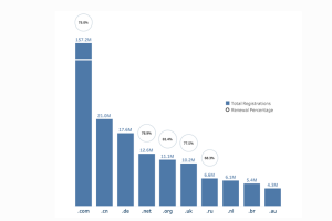 全球域名注册量