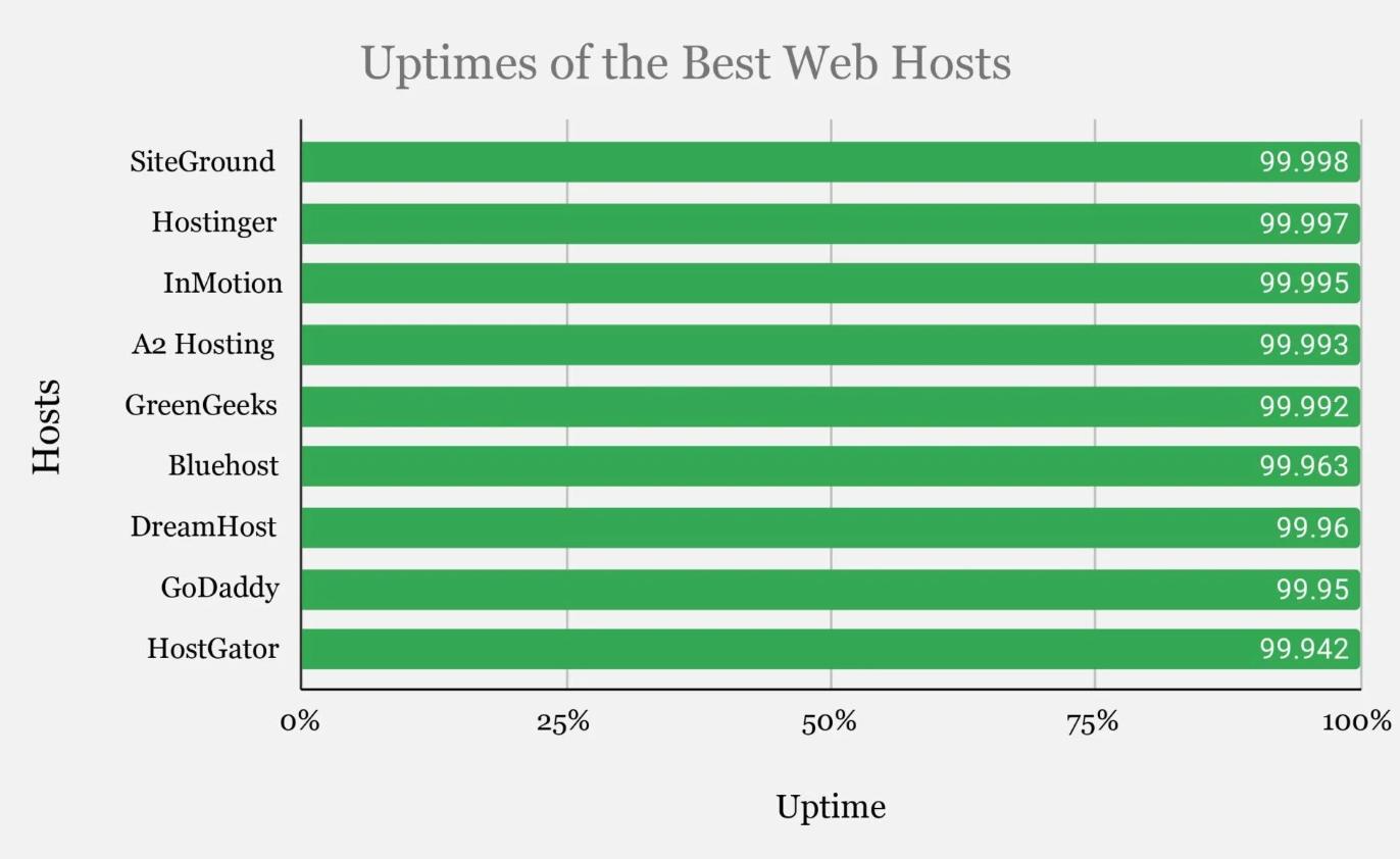 BlueHost虚拟主机正常运行时间测试