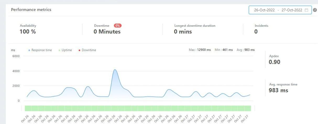 BlueHost虚拟主机正常运行时间测试