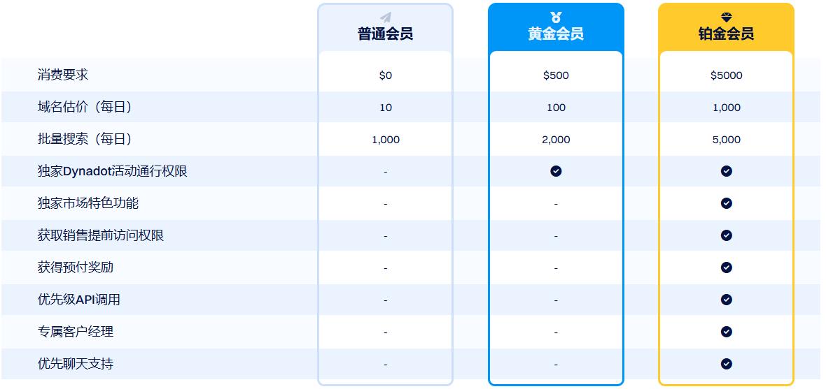 Dynadot批量或者超级批量账户
