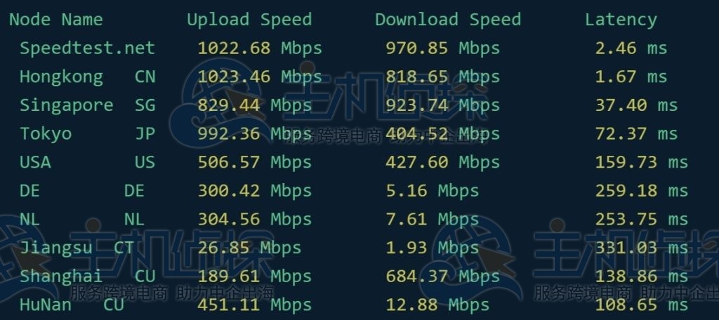 GigsGigsCloud香港全球线路带宽速度