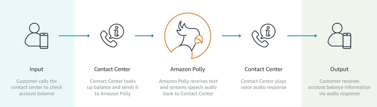 电话语音应答系统的文本转语音过程