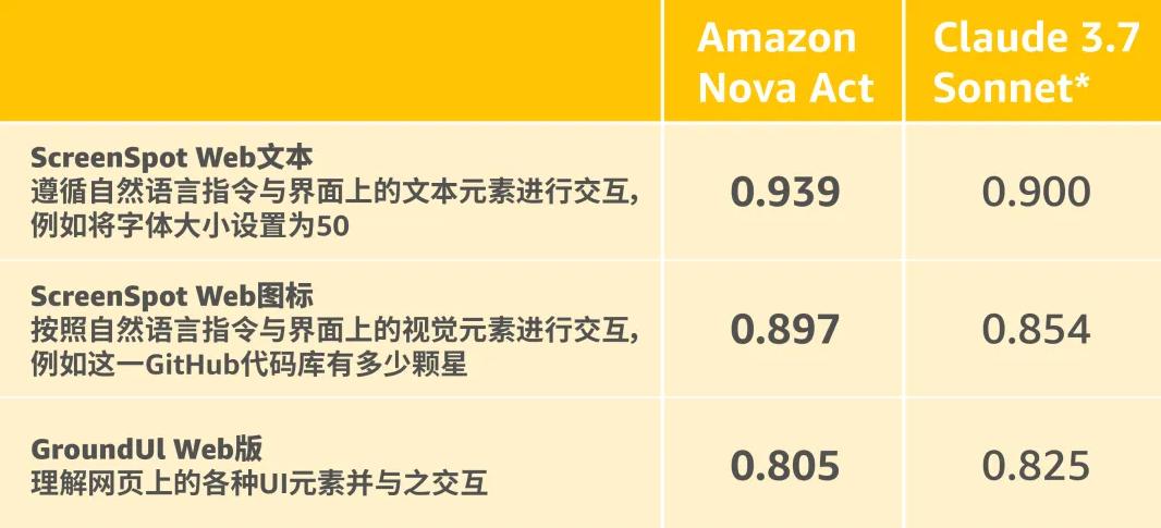 Amazon Nova Act及其SDK研究预览版