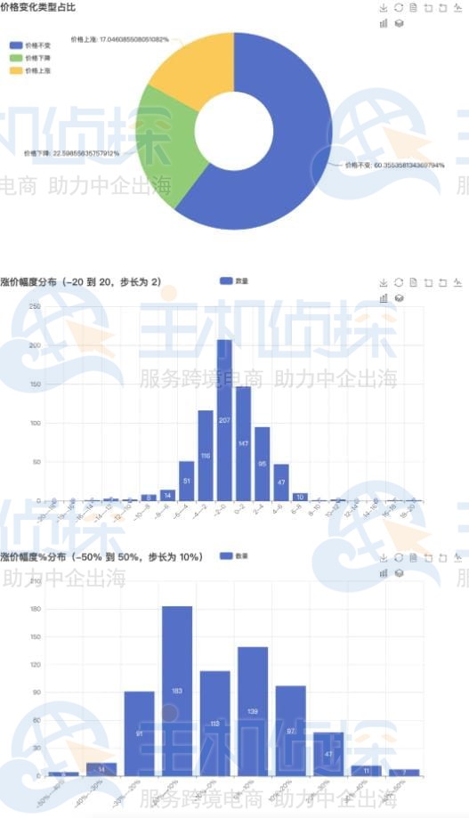 利用卖家精灵分析竞品价格