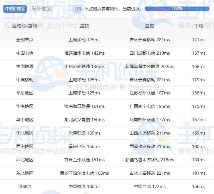 RAKsmart美国服务器硅谷机房L5630*2配置测速