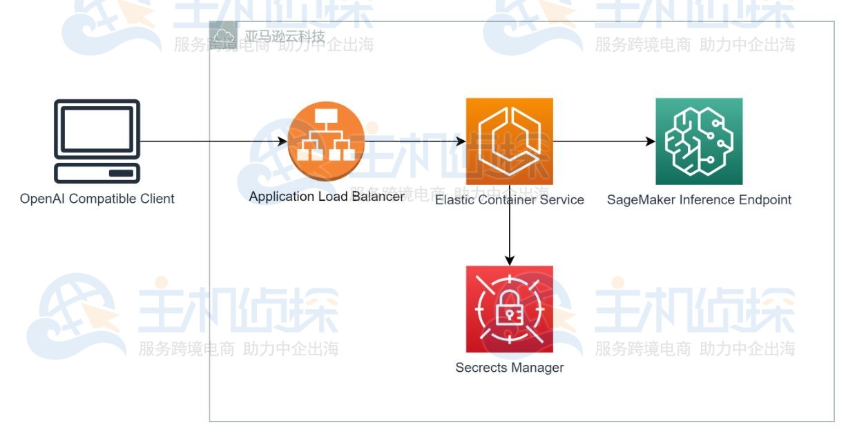 Amazon SageMaker部署通用LLM API接口教程