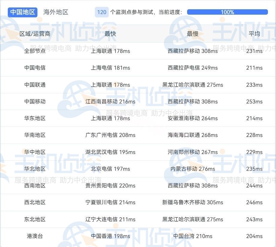 ColoCrossing加拿大VPS主机国内三网ping