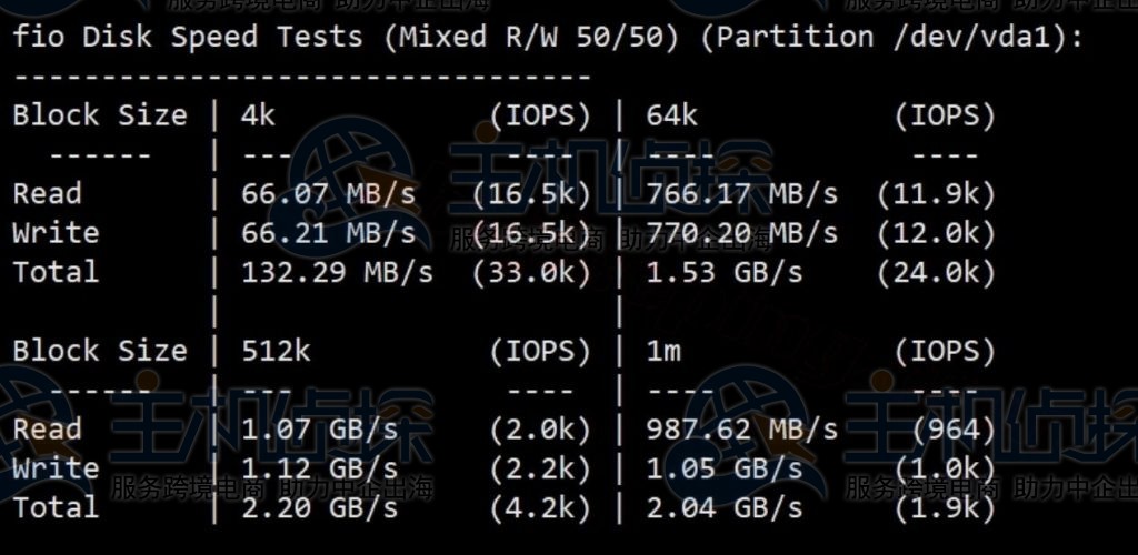 ColoCrossing加拿大VPS FIO测试