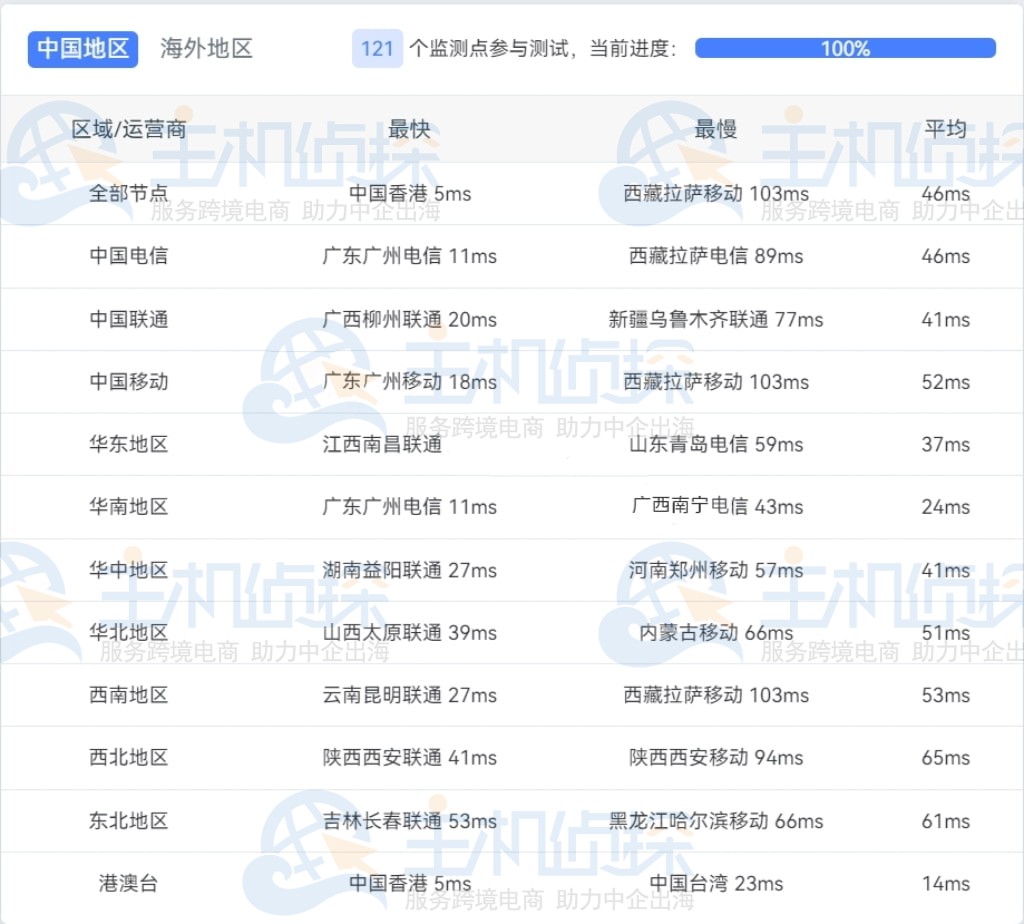 Lightlayer香港云服务器ping检测1
