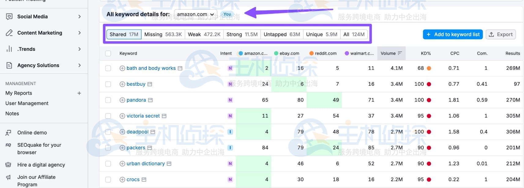 Semrush关键词差距（Keyword Gap）