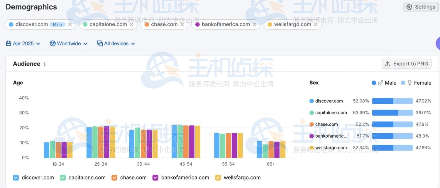 Semrush受众统计（Demographics）