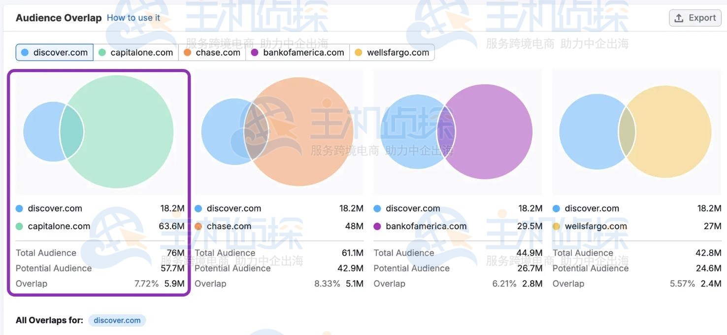 Semrush受众统计（Demographics）