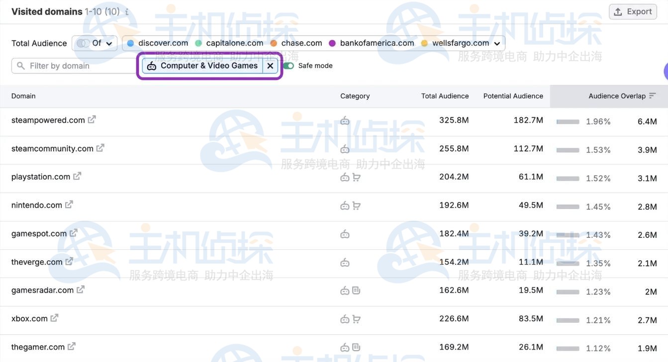 Semrush受众统计（Demographics）