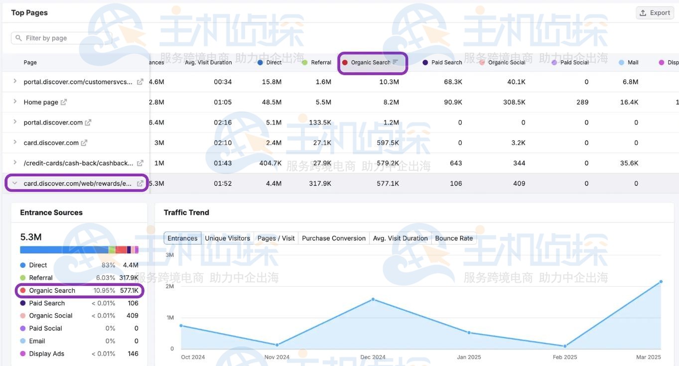 Semrush热门页面控制面板