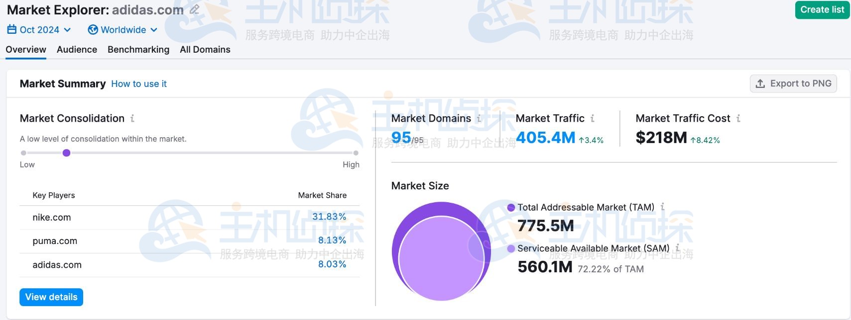Semrush市场浏览器（Market Explorer）