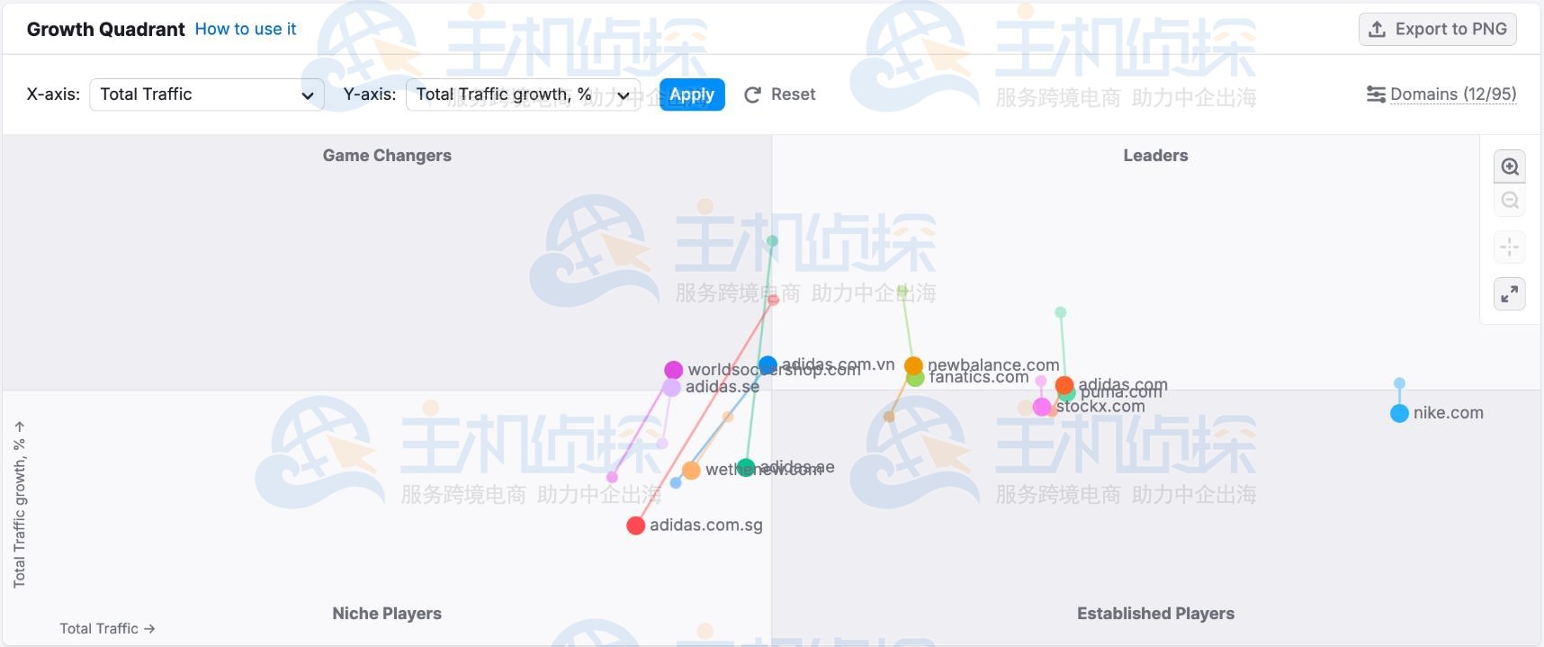 Semrush市场浏览器（Market Explorer）