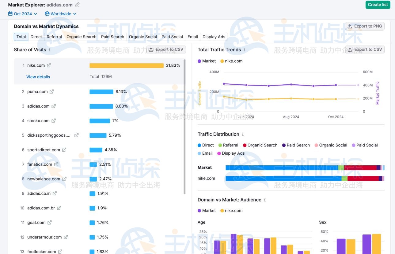 Semrush市场浏览器（Market Explorer）
