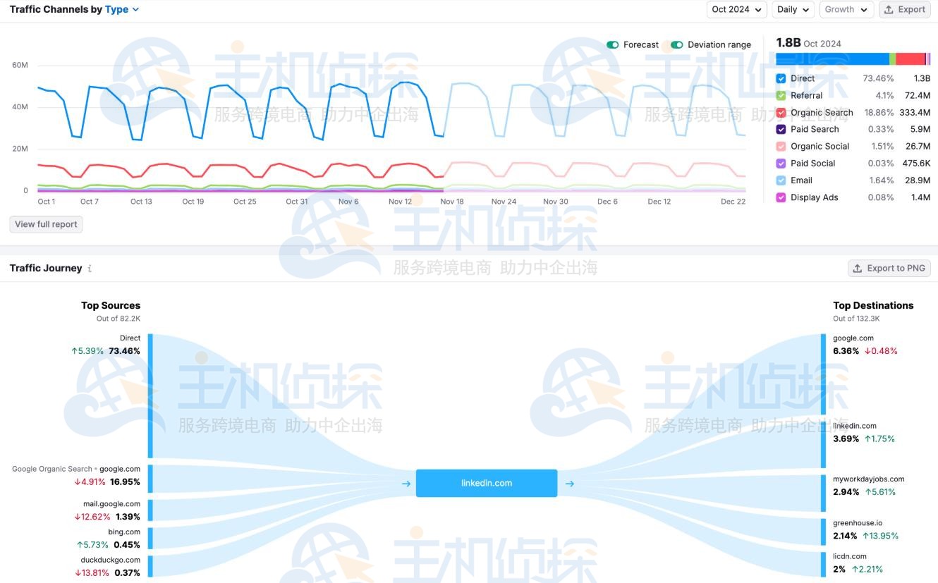 Semrush流量分析（Traffic Analytics）