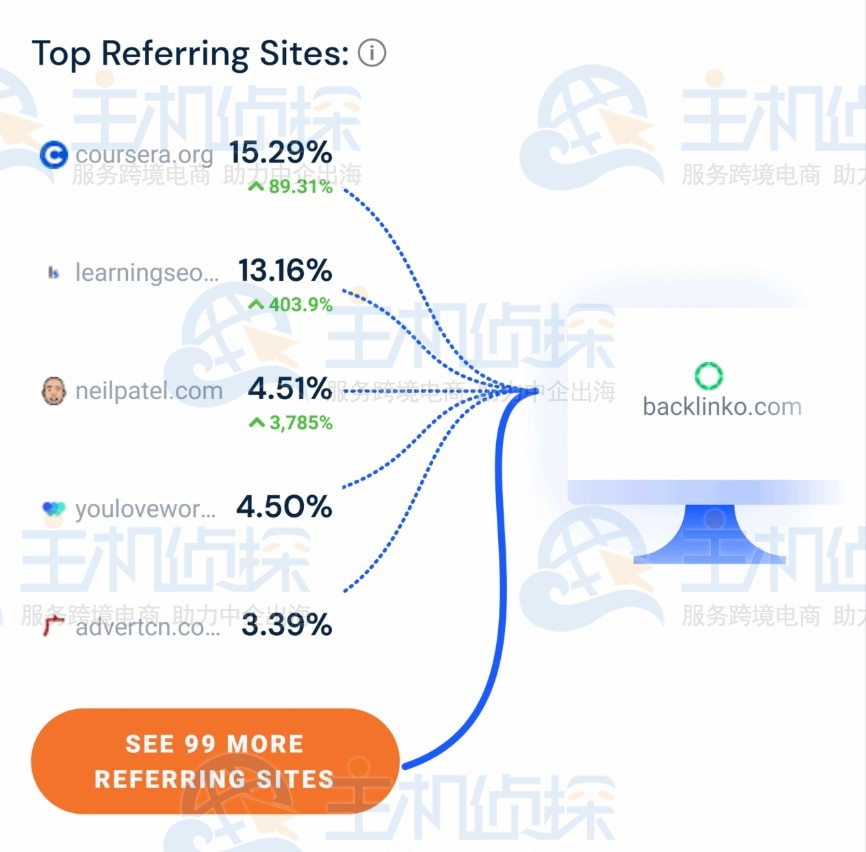 SimilarWeb热门引用网站