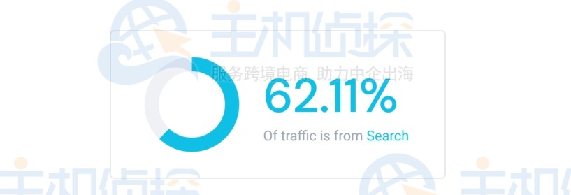 网站 62.11% 的流量来自搜索