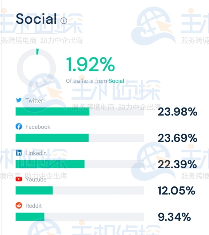 社交媒体流量来源