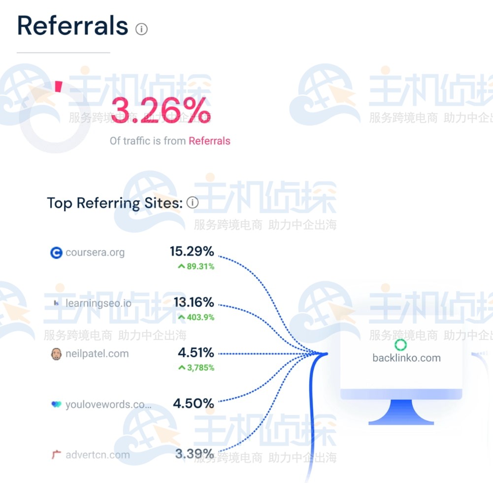 使用 SimilarWeb 来查看更精细的详细信息