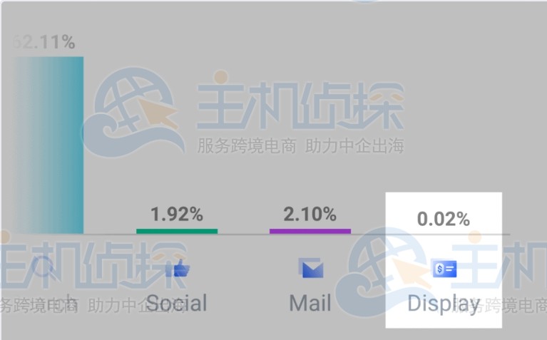 查看竞争对手忽略的渠道
