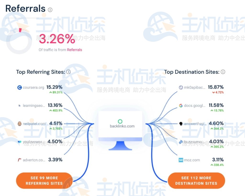 SimilarWeb 的“推荐”功能