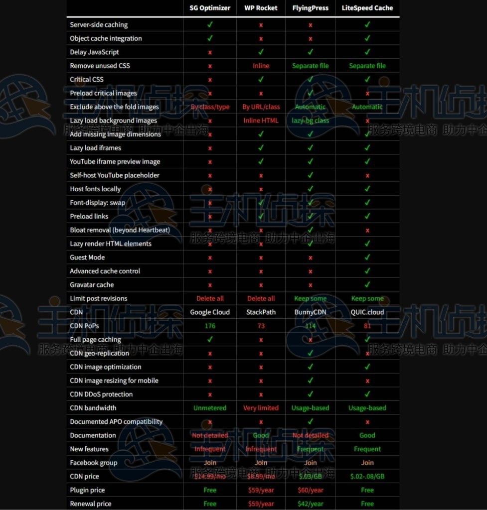 LiteSpeed与 Optimizer 插件和CDN对比