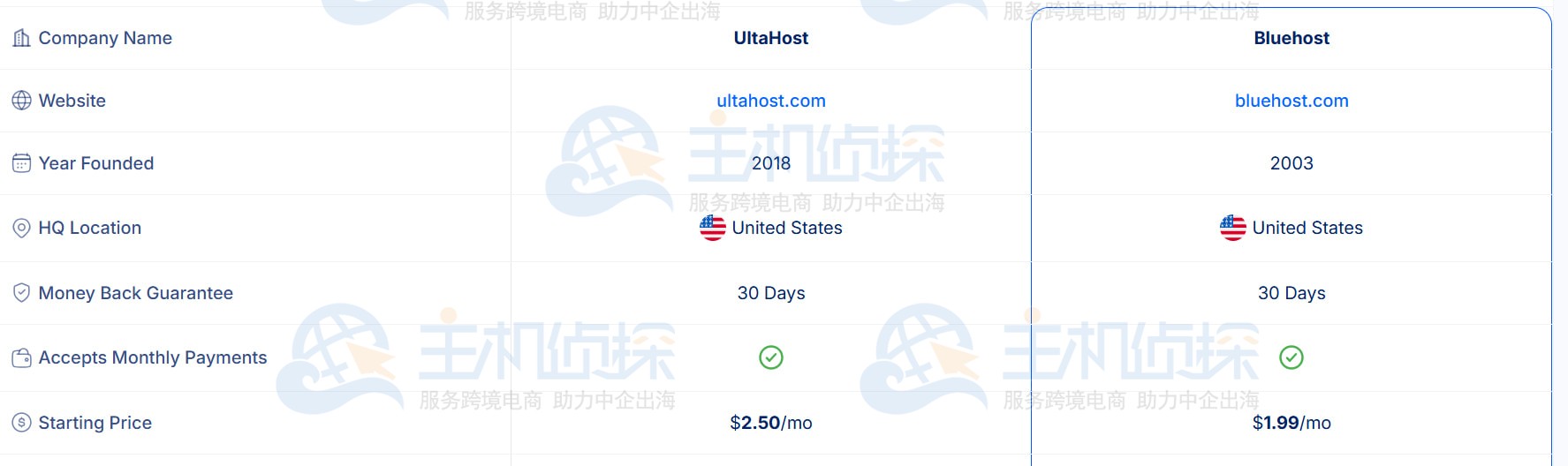 Bluehost主机和UltaHost主机