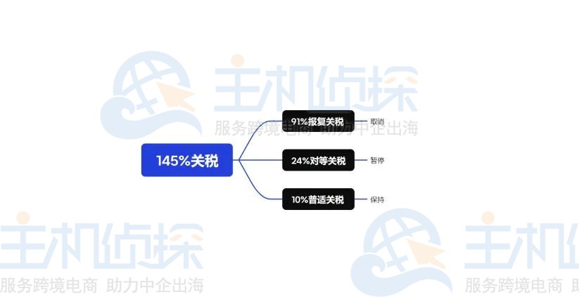 关税迎来史诗级跳水