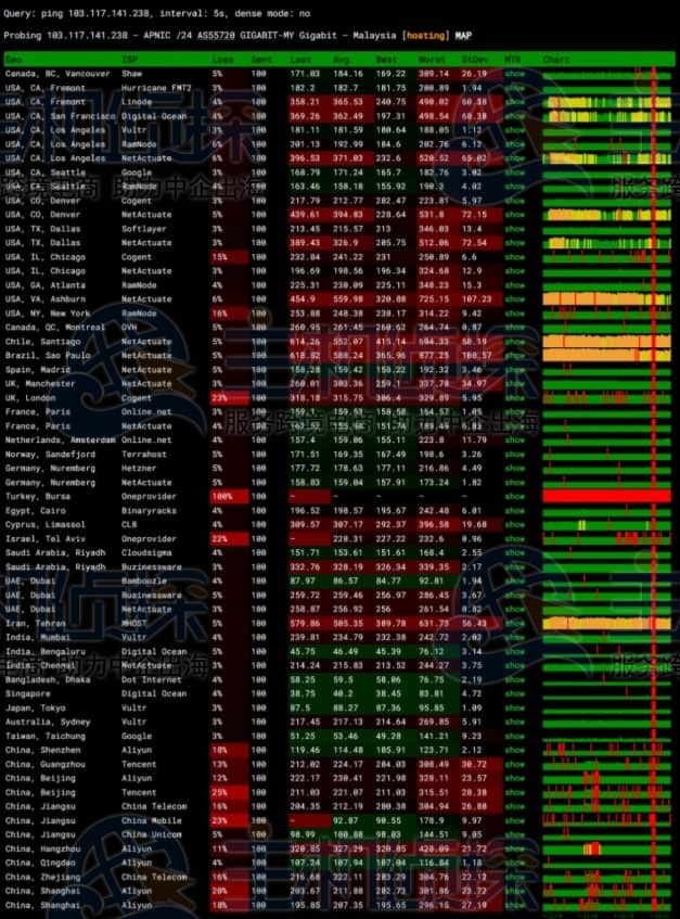 Casbay马来西亚VPS丢包测试