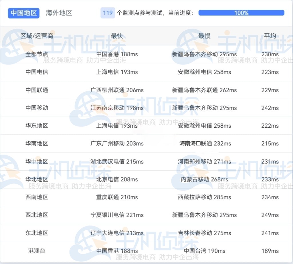 ColoCrossing芝加哥VPS国内速度测试1