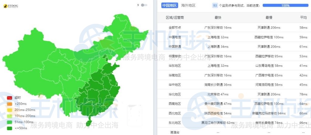 HostKvm中国大陆网络连通性测试