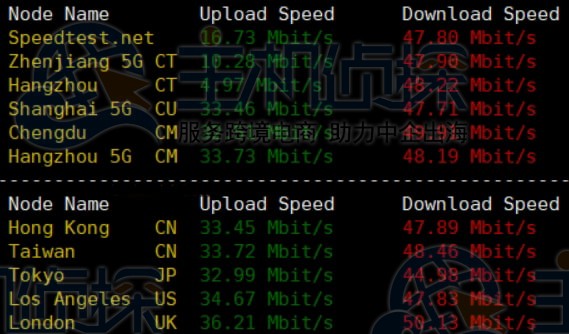 HostKvm香港VPS服务器上传和下载速度