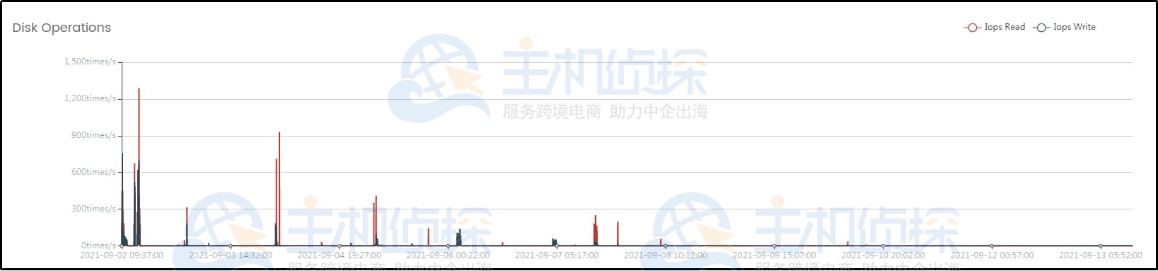 LightNode VPS配置信息查看