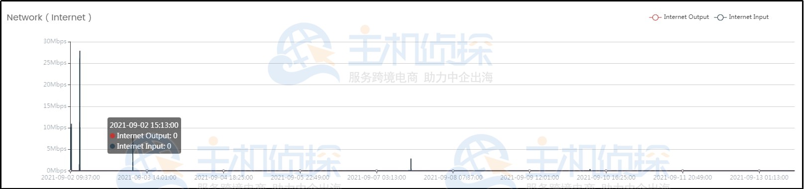 LightNode VPS配置信息查看