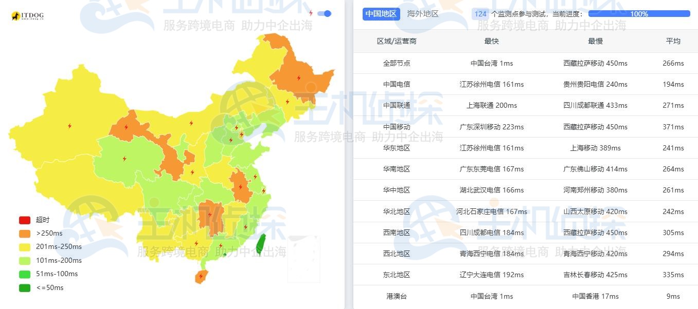 LightNode台湾VPS延迟测试