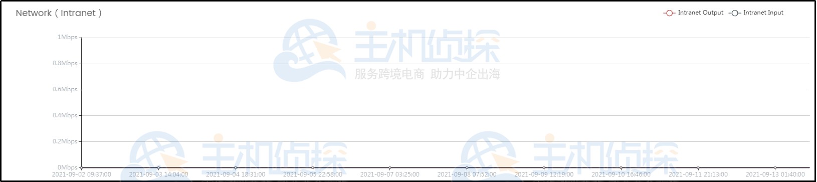 LightNode VPS配置信息查看