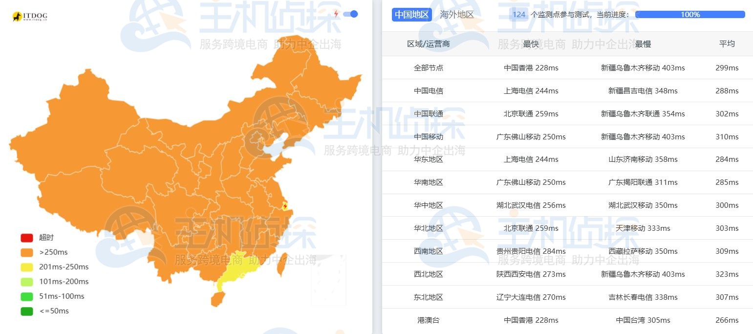 LightNode伊斯坦布尔VPS延迟测试