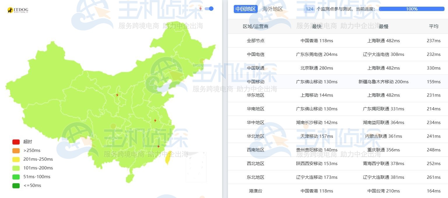 LightNode迪拜VPS延迟测试