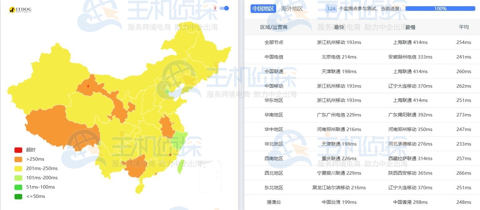 LightNode利雅得VPS延迟测试